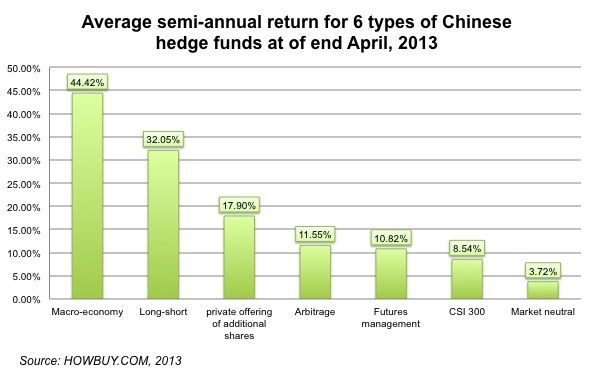 Chinese Hedge Fund performance exceeded market returns