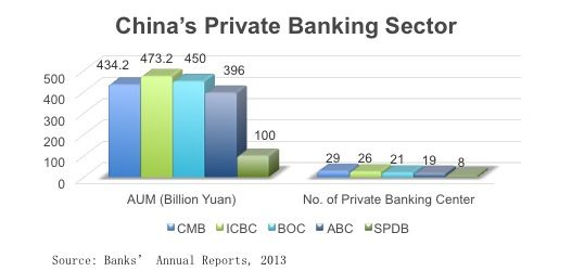 Potential of private banking