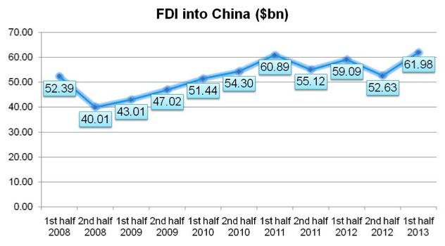FDI into China increased markedly in 1H 2013