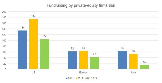 Private Equity Fund Raising