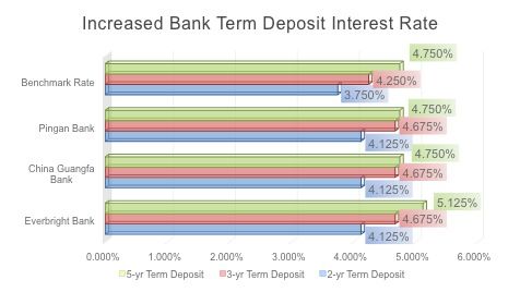 Increased Bank Deposit Rates in China