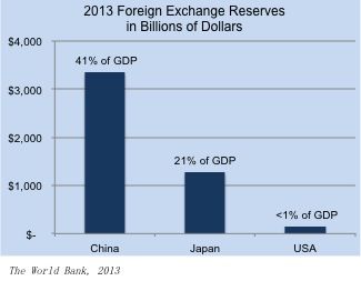 China S Growth In Foreign Exchange Reserves Kapronasia - 
