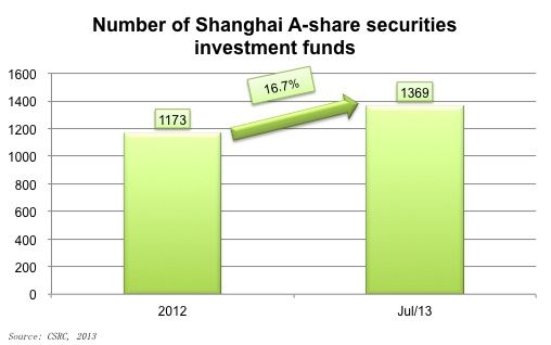 Increasing number of institutional investors in Shanghai A-share market