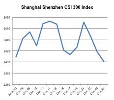 Shanghai CSI Peformance