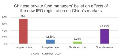 Fund Managers Attitudes to Opening IPO market in China