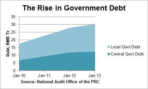 Rise in government debt in China