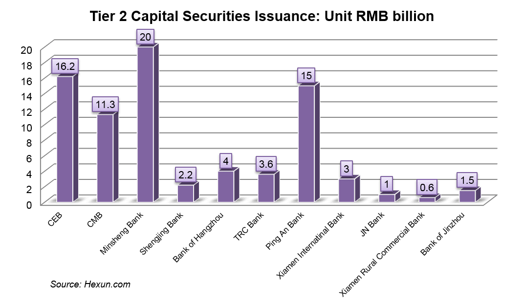 Chinese banks Tier 2 Capital
