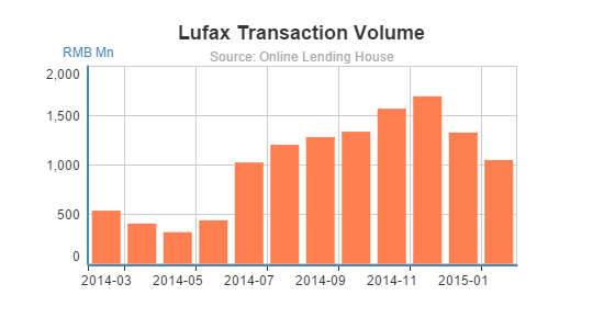 Lufax Transaction Volume