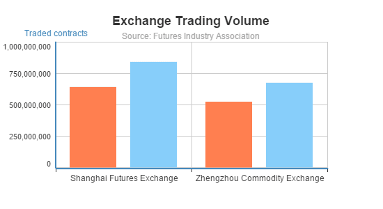 China commodity futures Exchange Trading Volume