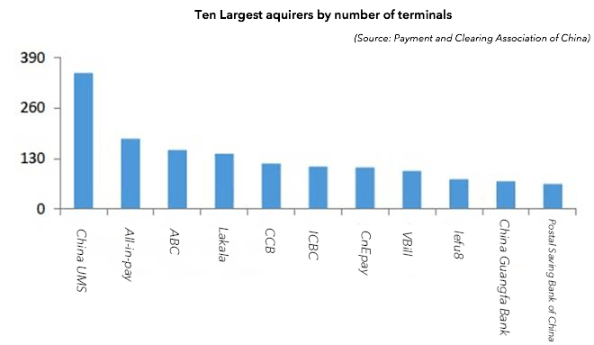 Top 10 acquirers by number of terminals in China