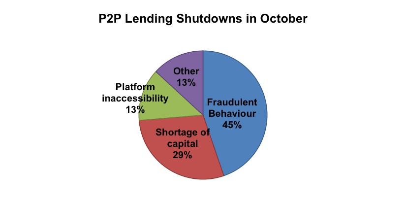 P2P lending shutdowns October
