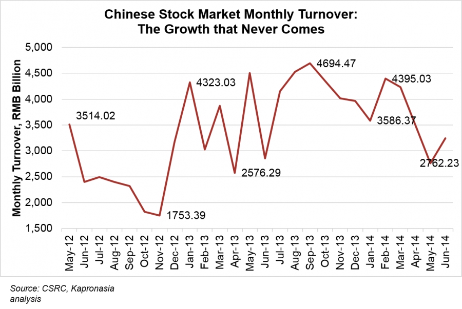 Lagging Growth: Chinese Stock Market Trading Volume