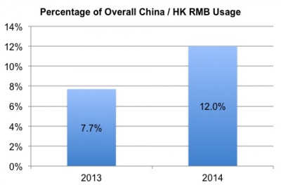 Cross-border RMB payments hits a new high, but still lags