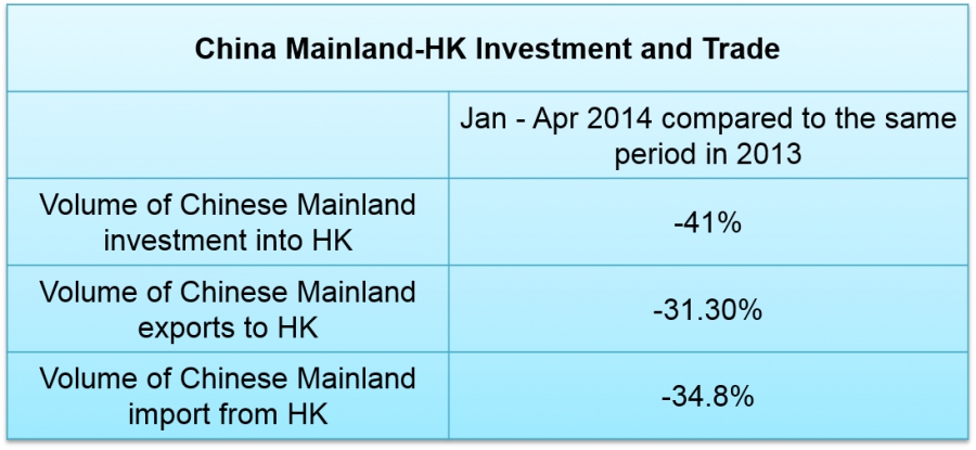 Decrease in China Hong Kong Trade and Investment Numbers
