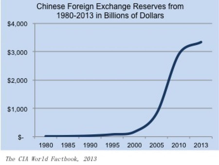 China’s Growth in Foreign Exchange Reserves