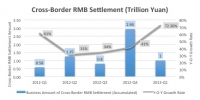 RMB Settlement countries increased to 47