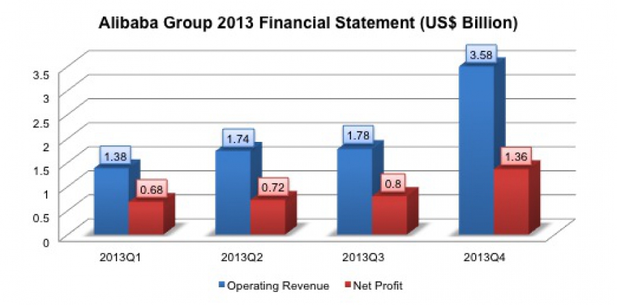 Alibaba Group’s Strong Performance in 2013Q4 Laying Foundation for strong IPO