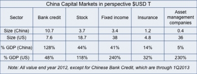 Still big gaps between China and Western Capital Markets