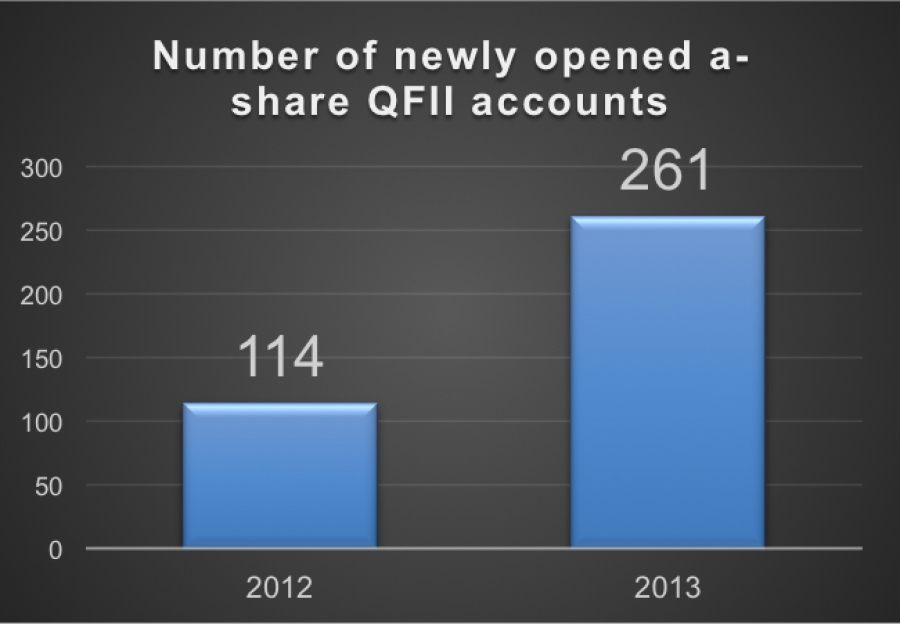 QFII Accounts continues to rise - confidence in a-share market?