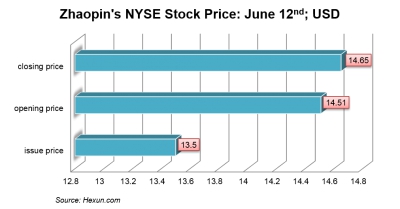 Zhaopin, a late comer to the NYSE