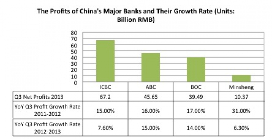 Net profits at China&#039;s major banks face interest rate pressure