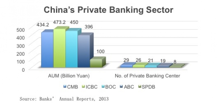 Private banking in China finally taking hold