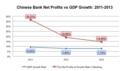 Chinese Commercial Bank Profitability continues to struggle