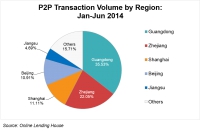 Chinese P2P Lending growth coming from Five Most Developed Regions