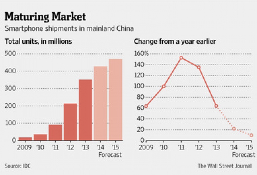 China&#039;s smartphone market might be maturing