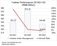 Yuebao, the first decline in AUM. Larger online finance trend? Not really.