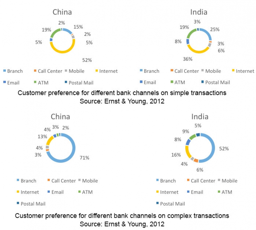 Observing retail banking behaviour in Asia