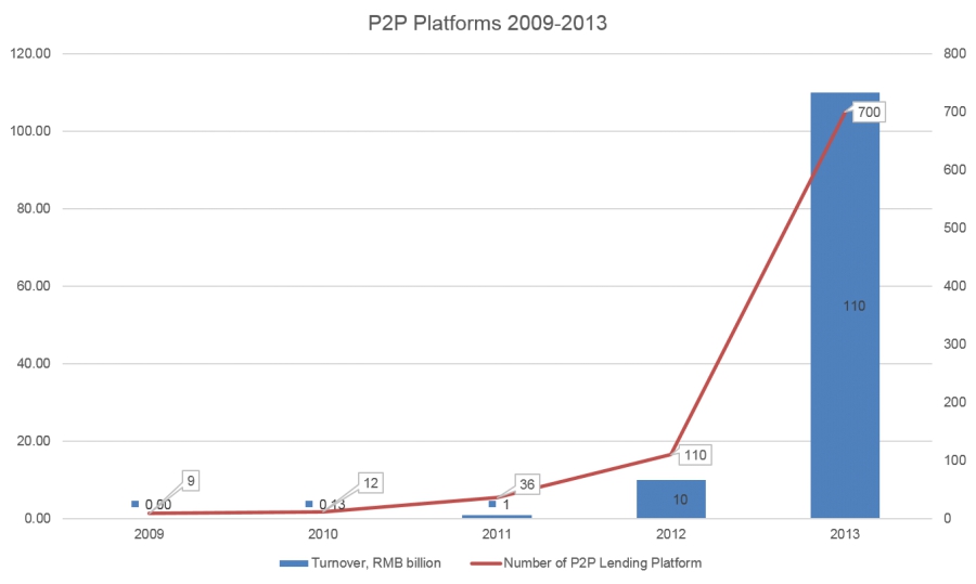 Tremendous Growth in China’s P2P Lending Platforms