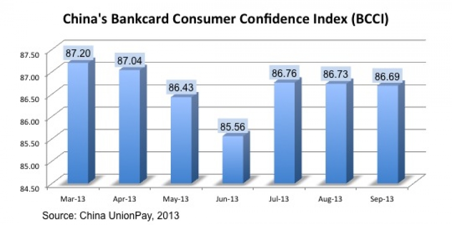 China&#039;s Bankcard Consumer Confidence Index (BCCI) Continues to increase