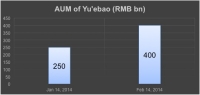Yu&#039;ebao AUM reaches RMB 400 Billion