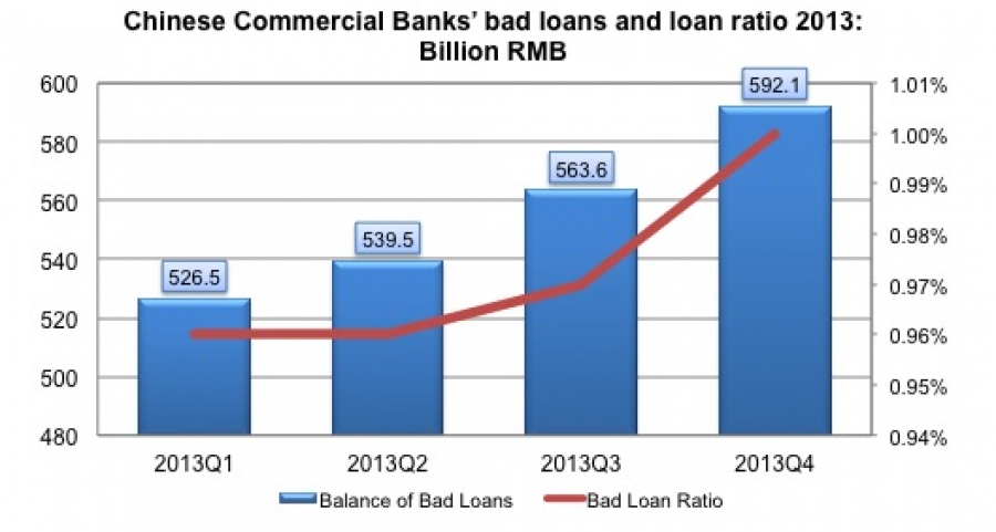 Bad loans rise in both amount and proportion in China