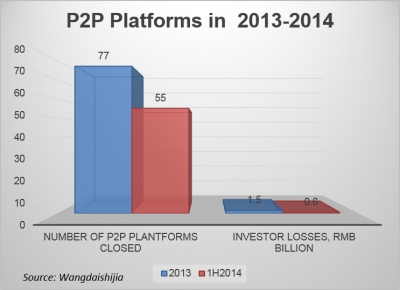 P2P Platforms Face Troubles