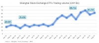 Increasing ETF volume on Shanghai Stock exchange