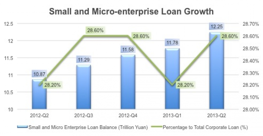 Lending to China&#039;s small and micro-enterprises continues to grow and support the industry