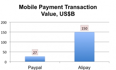 Alipay&#039;s mobile payment business dwarfed PayPal&#039;s in 2013