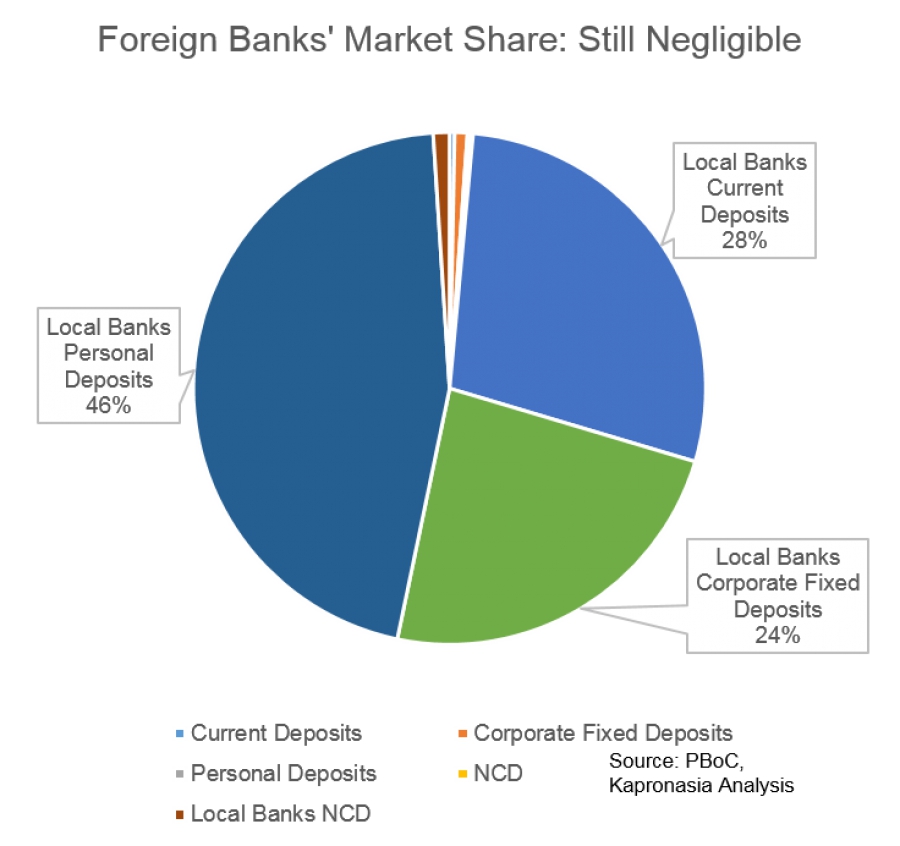 Foreign Banks in China: Steady Growth