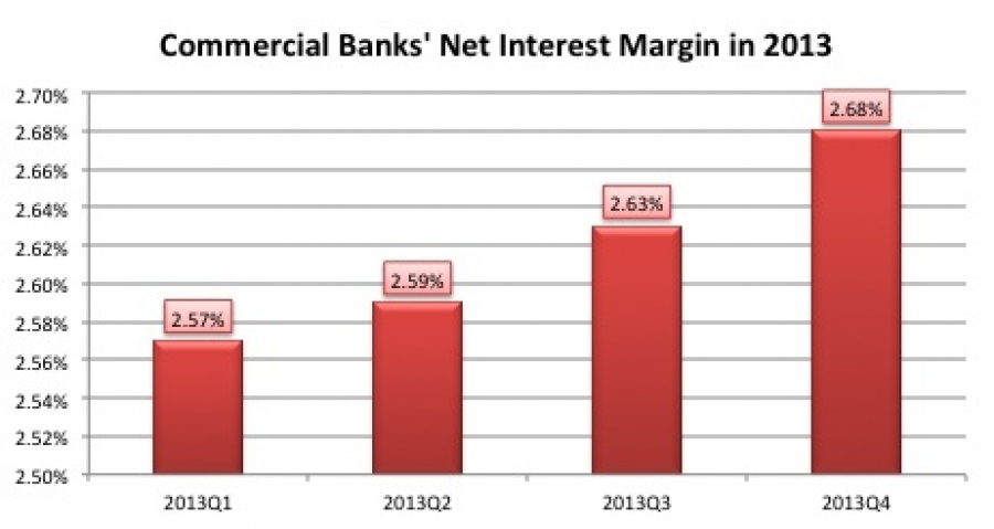 China banking net interest margin continuing to increase