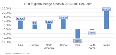 Asian hedge funds lead global ROI for 2013 YTD